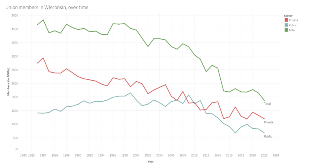 Graph showing declining union membership in Wisconsin over time